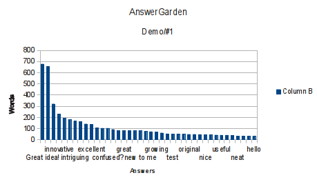 Demo Data Graph (LibreOffice Calc)