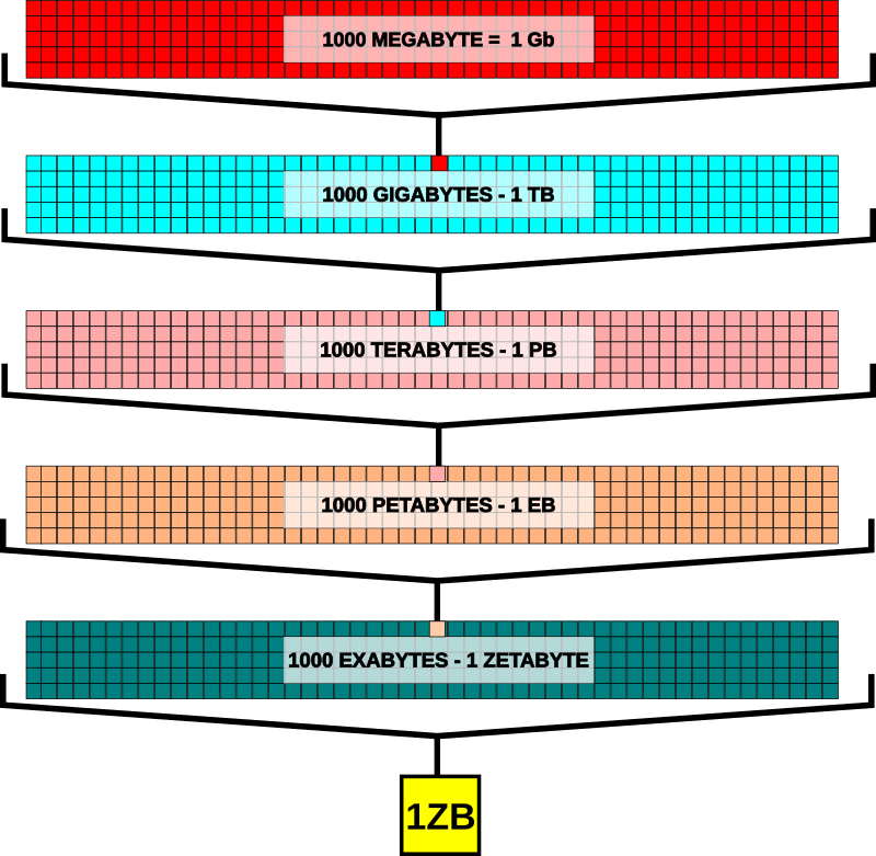 byte progression