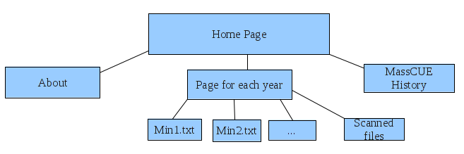 MassCUE Archive Plan