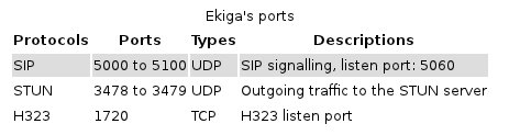 Ekiga router ports